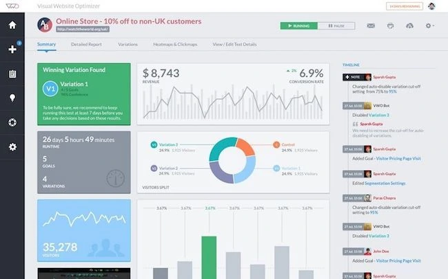 VWO A/B testing dashboard showing live experiments and conversion rate results