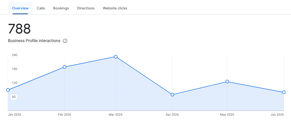Google Business Profile insights managed by Grownix Digital