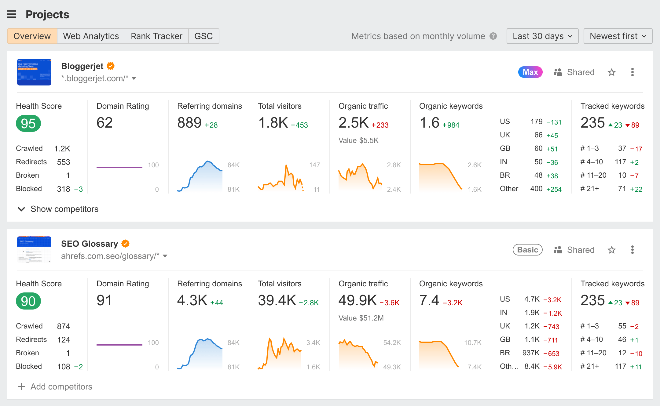 Ahrefs rank tracking dashboard