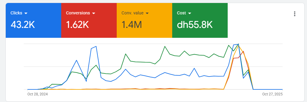 Google Ads UAE, 43.2K clicks, 1.62K conversions, AED 1.4M conversion value, Grownix Digital