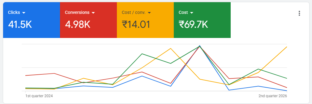 Google Ads India, 41.5K clicks, 4.98K conversions at ₹14.01 CPA, Grownix Digital
