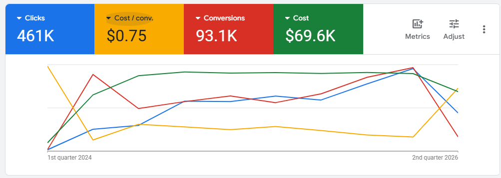 Google Ads, 461K clicks, 93.1K conversions at $0.75 cost per conversion, Grownix Digital client