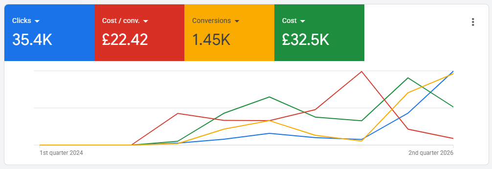Google Ads UK, 35.4K clicks, 1.45K conversions, £22.42 CPA, Grownix Digital