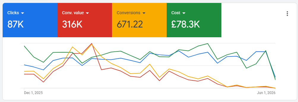 Google Ads UK, 87K clicks, 316K conversion value from £78.3K spend, Grownix Digital