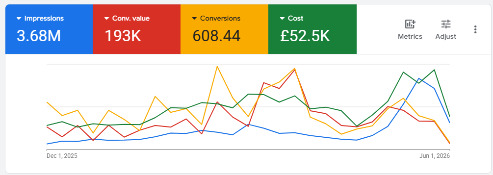 Google Ads UK, 3.68M impressions, 608 conversions, £52.5K spend, Grownix Digital