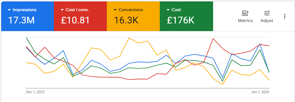 Google Ads UK, 17.3M impressions, 16.3K conversions, £10.81 CPA, Grownix Digital