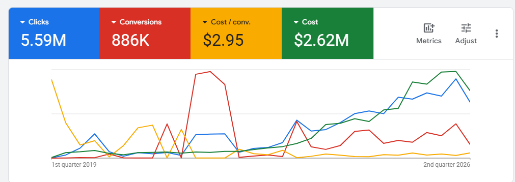 Google Ads lifetime account performance, $2.62M ad spend managed, 886K conversions, Grownix Digital