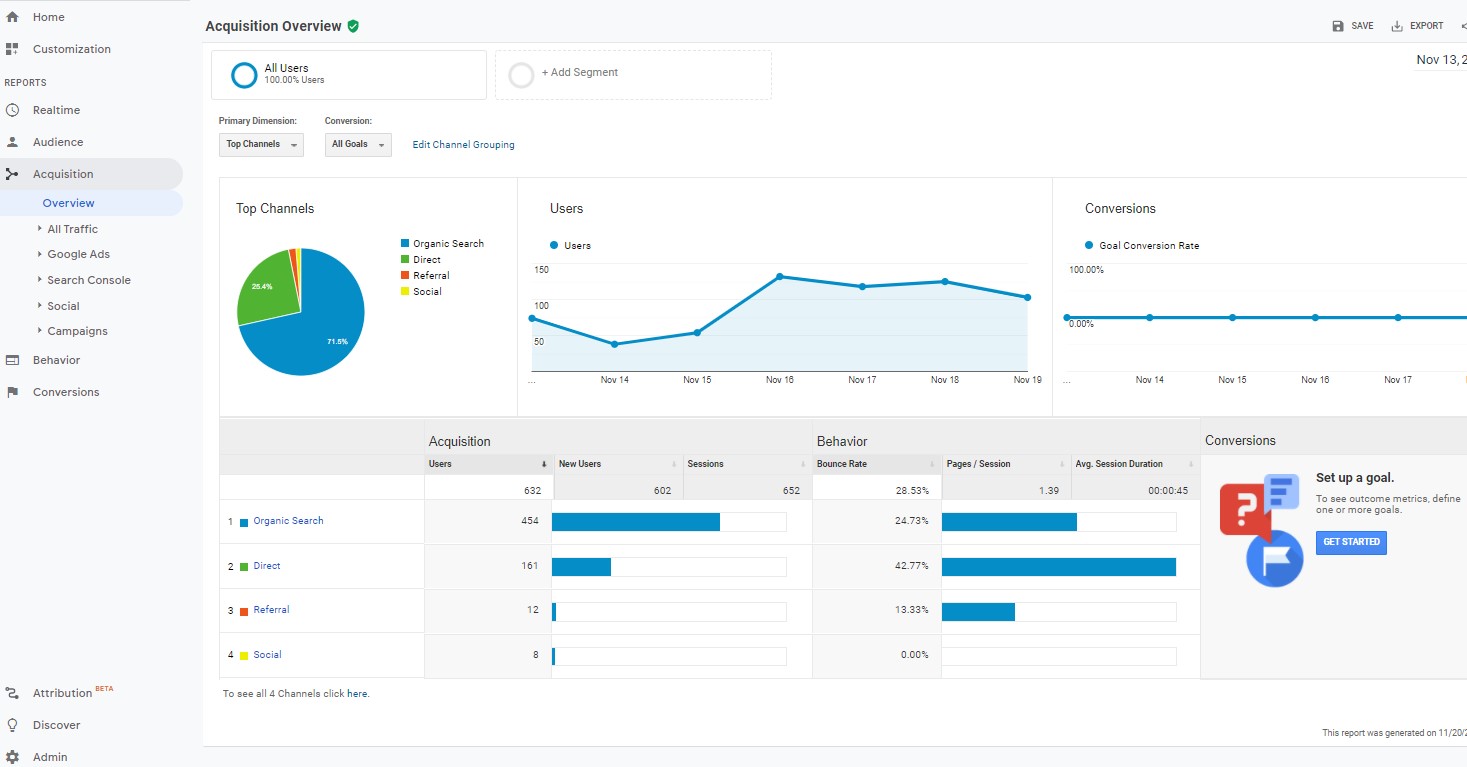 Google Analytics acquisition overview, managed by Grownix Digital