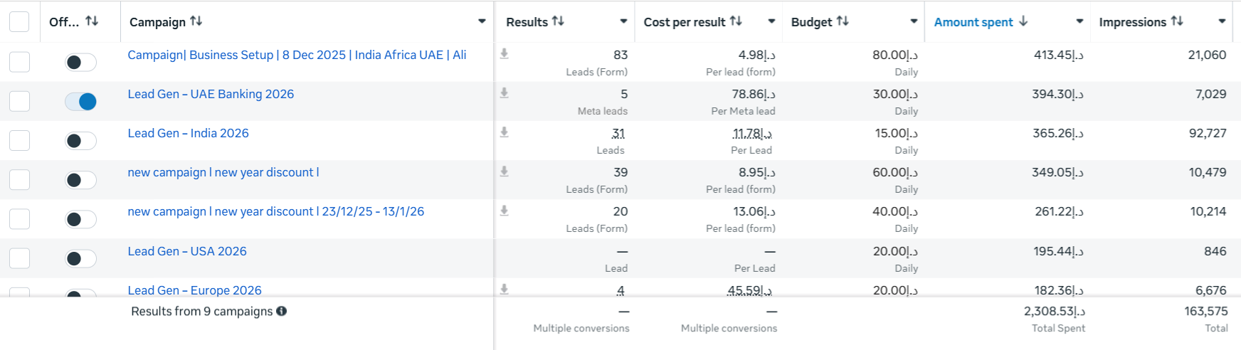 Real Meta Ads Manager, Lead Gen campaigns across regions, Grownix Digital
