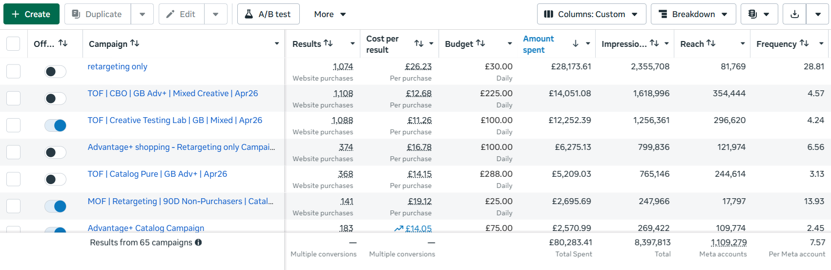 Real Meta Ads Manager, Advantage+ retargeting funnel, Grownix Digital