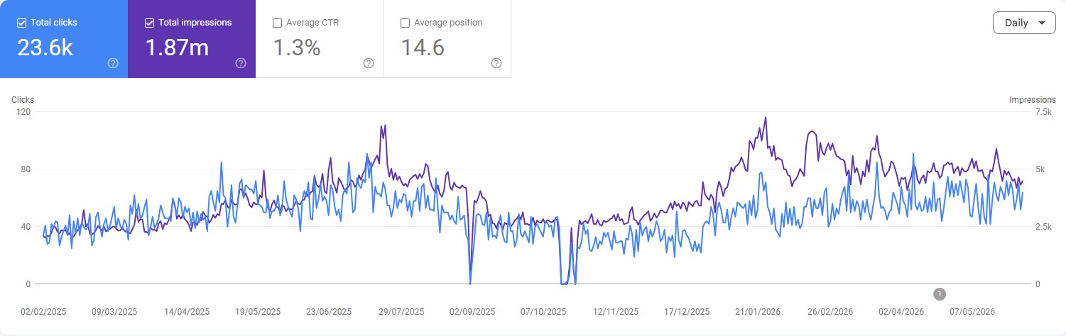 Google Search Console showing 23.6k clicks and 1.87m impressions, Grownix Digital client
