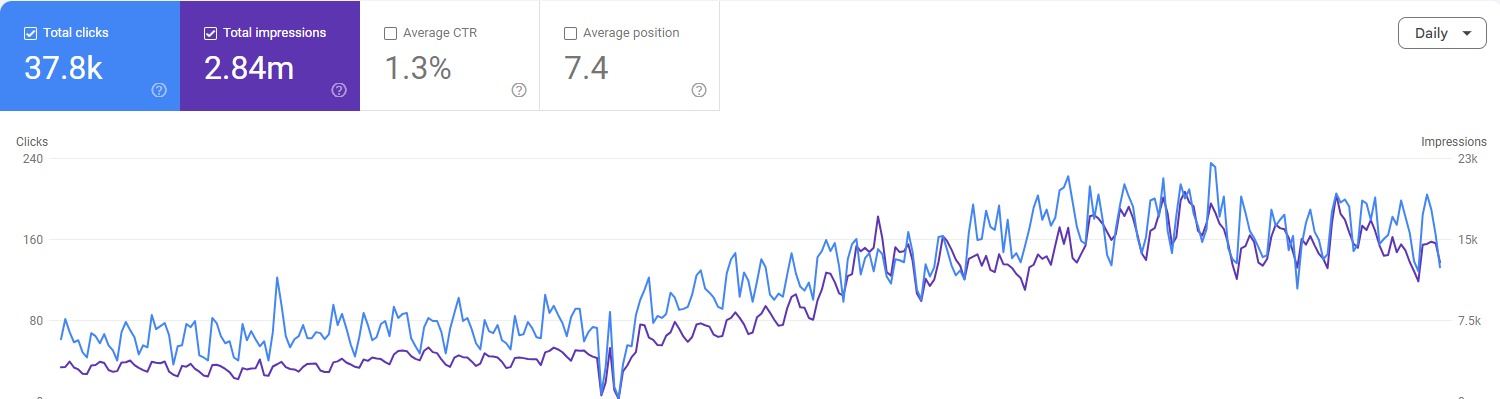 Google Search Console showing 12-month SEO growth, Grownix Digital client