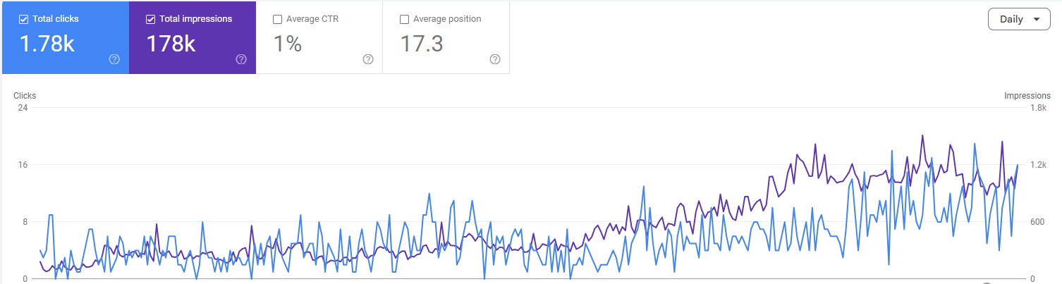 Google Search Console showing 1.78k clicks and 178k impressions, Grownix Digital client