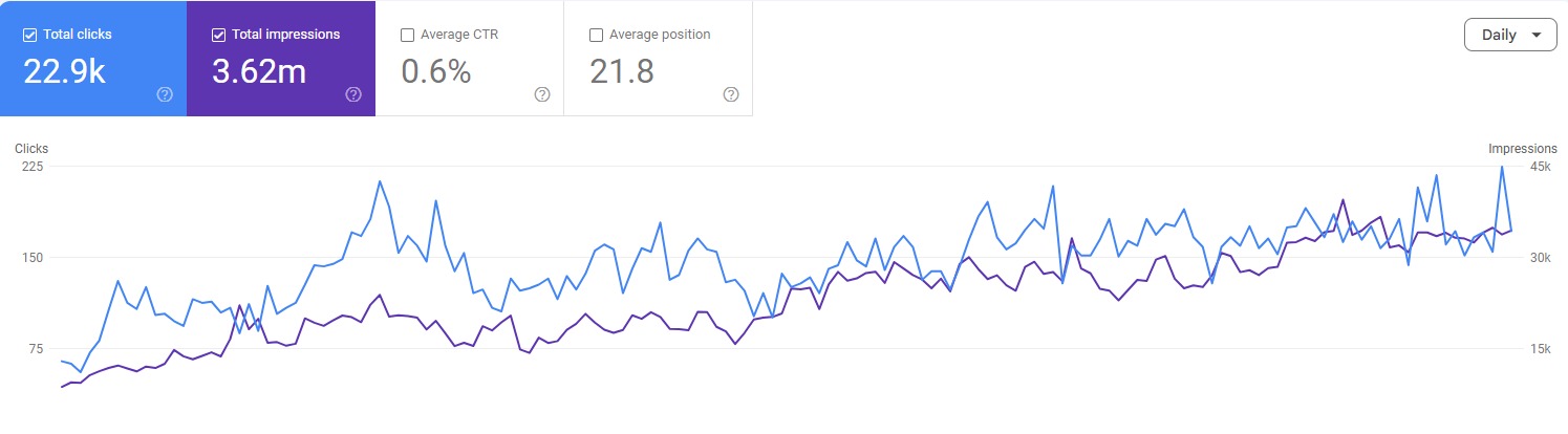 Google Search Console showing 22.9k clicks and 3.62m impressions, Grownix Digital client