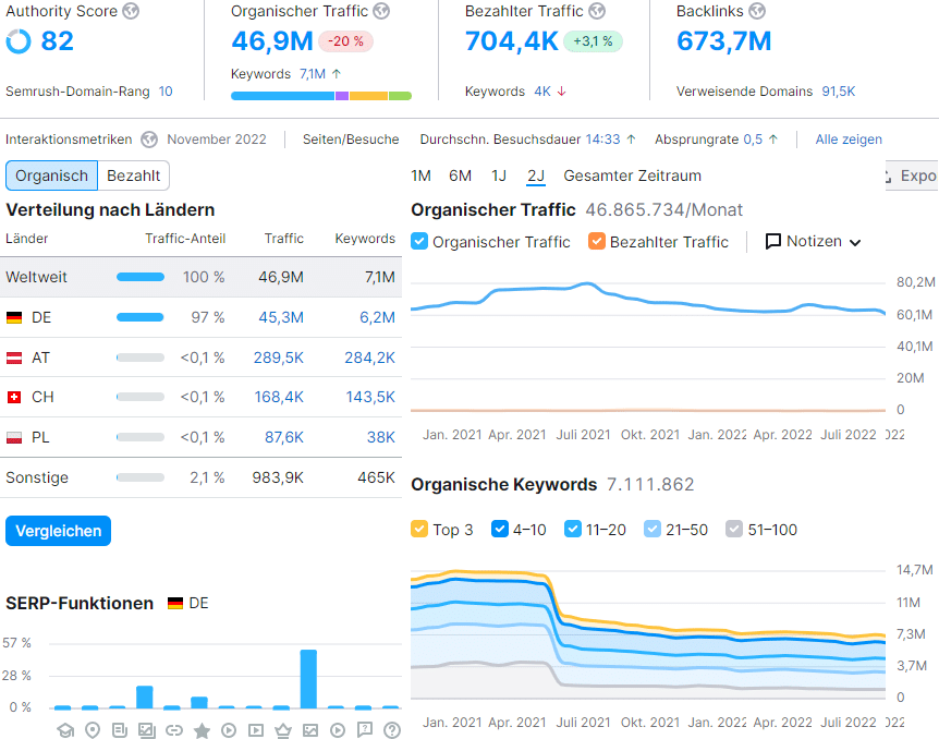 SEMrush domain overview, managed by Grownix Digital