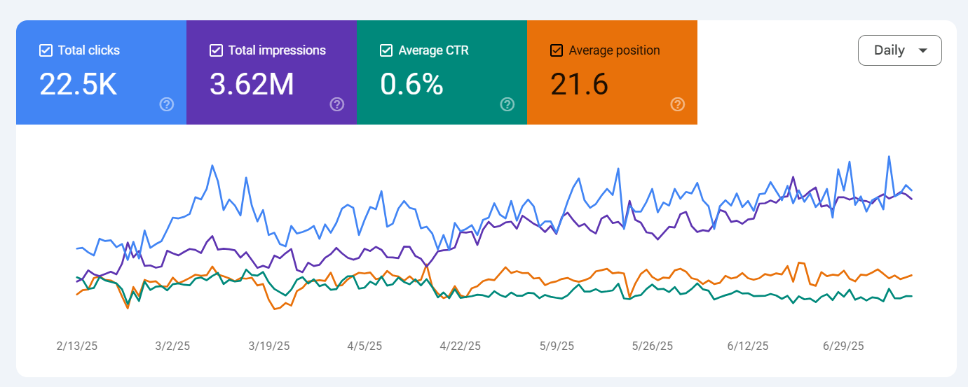 Google Search Console showing 37.8k clicks and 2.84m impressions over 12 months, Grownix Digital client